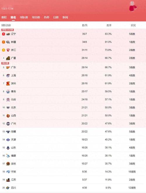 开云体育app:CBA联赛最新积分榜出炉,cba 积分榜